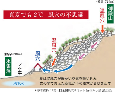 風穴の仕組み