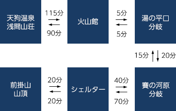 無雪期 浅間山(前掛山)コース ルート図