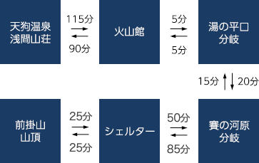 無雪期 浅間山(前掛山)コース ルート図