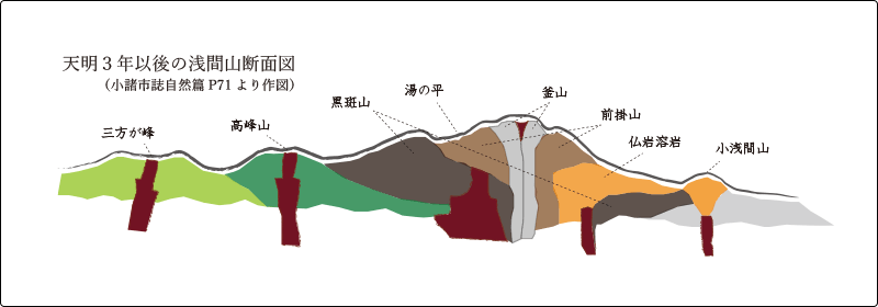 天明3年以後の浅間山断面図