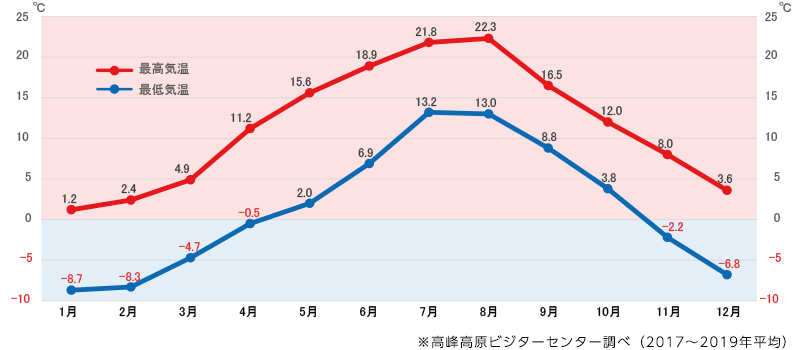 気温折れ線グラフ